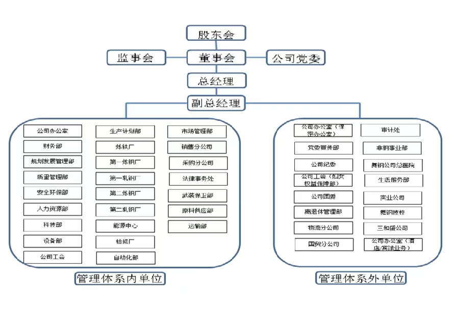 舞阳钢铁组织体系分布图