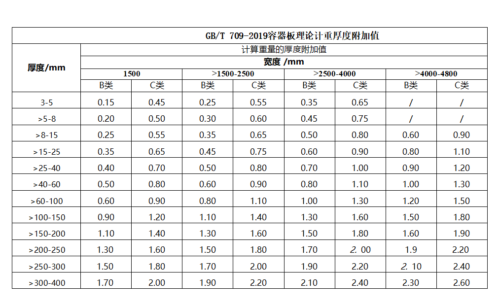 锅炉压力容器板厚度附加值表